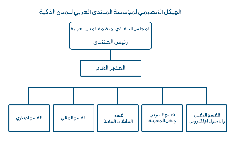 الهيكل التنظيمي